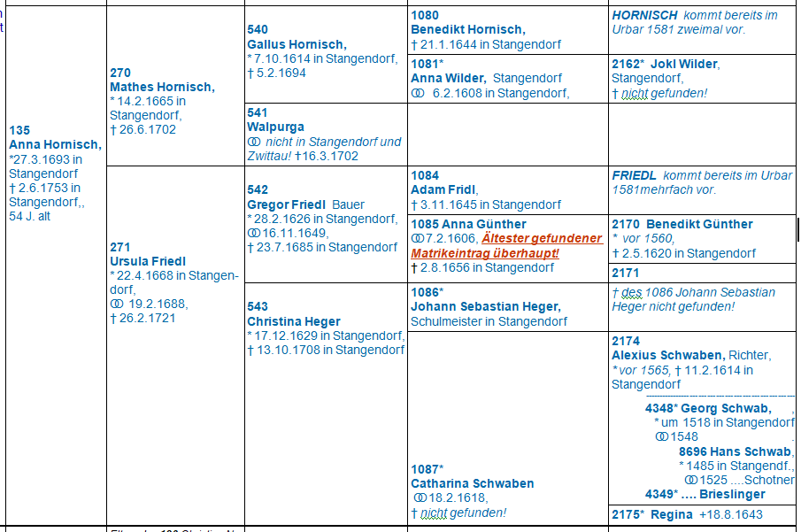 SCHWABEN in Stangendorf.PNG